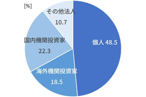 個人 48.5% 海外機関投資家 18.5% 国内機関投資家 22.3% その他法人 10.7%