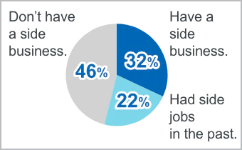 Have a side business. 32% Had side jobs in the past. 22% Don’t have a side business. 46%