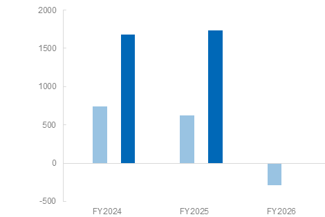 表 Cash flows from operating activities