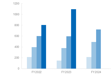 表 Profit attributable to owners of parent