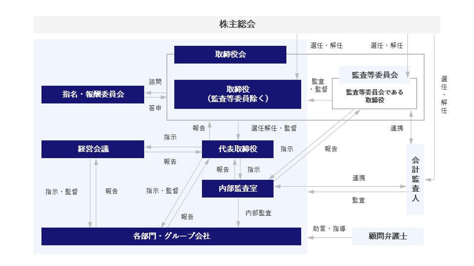 コーポレート・ガバナンス体制 組織図