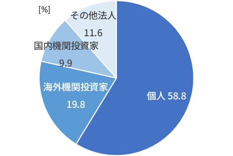 個人 58.8% 海外機関投資家 19.8% 国内機関投資家 9.9% その他法人 11.6%