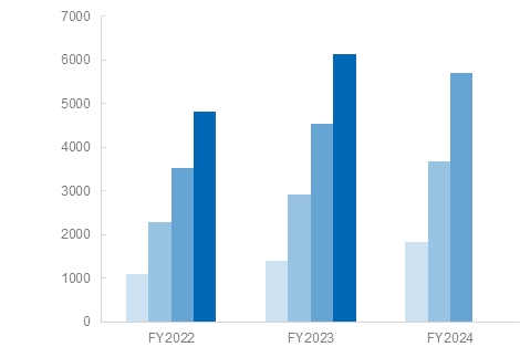 表 Gross profit