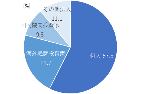 個人 57.5% 海外機関投資家 21.7% 国内機関投資家 9.8% その他法人 11.1%