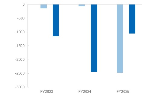 表 Cash flows from investing activities