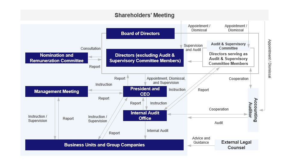 Corporate Governance System Organization Chart