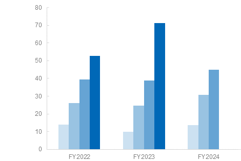 表 Earnings per share