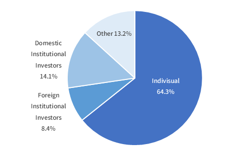個人 64.3% 国内機関投資家 14.1% 海外機関投資家 8.4%  その他法人 13.2%
