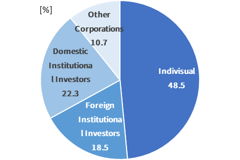 Individual 48.5% Foreign Institutional Investors 18.5%  Domestic Institutional Investors 22.3% Other Corporations 10.7%