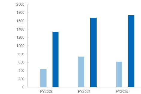 表 Cash flows from operating activities