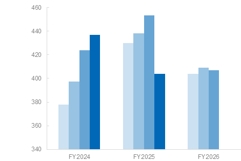 表 Net asset per share