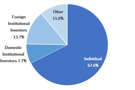個人 67.6% 海外機関投資家 13.7% 国内機関投資家 7.7% その他法人 11.0%