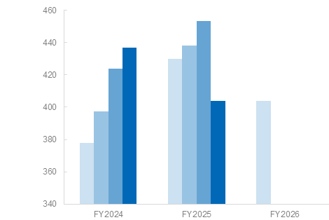 表 Net asset per share