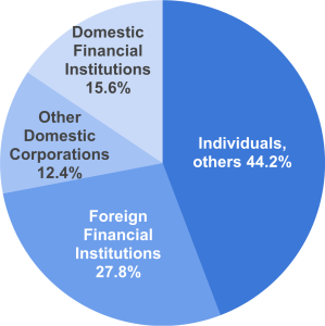Individuals, others 44.2% Foreign Financial Institutions 27.8% Other Domestic Corporations 12.4% Domestic Financial Institutions 15.6%