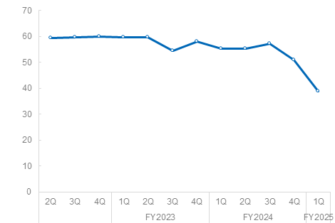 表 自己資本比率