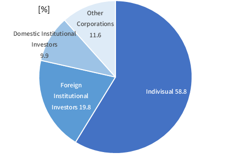 個人 58.8% 海外機関投資家 19.8% 国内機関投資家 9.9% その他法人 11.6%