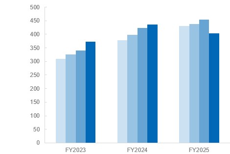 表 Net asset per share