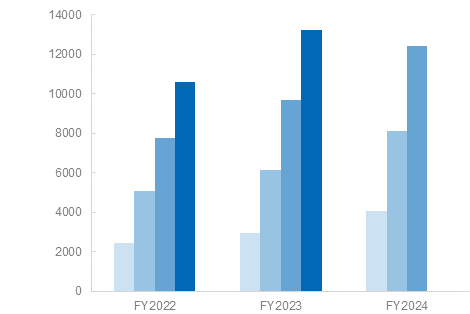 表 Net sales