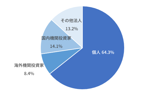 個人 64.3% 国内機関投資家 14.1% 海外機関投資家 8.4%  その他法人 13.2%
