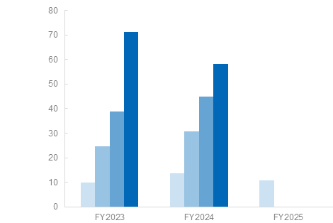 表 Earnings per share