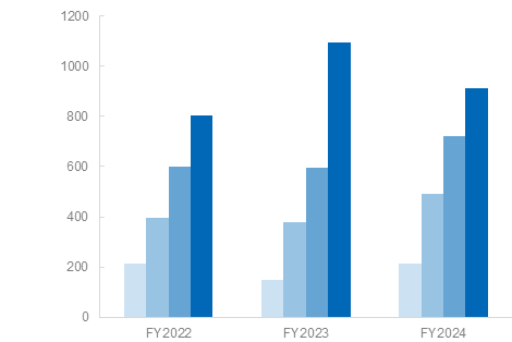 表 Profit attributable to owners of parent