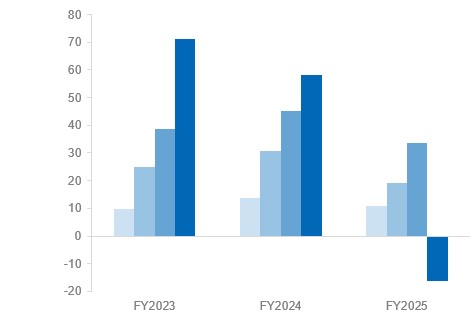 表 Earnings per share