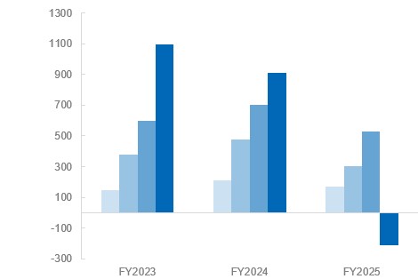 表 Profit attributable to owners of parent