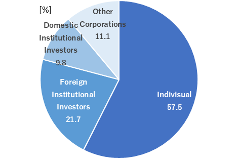 Individual 57.5% Foreign Institutional Investors 21.7%  Domestic Institutional Investors 9.8% Other Corporations 11.1%