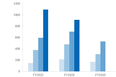 表 Profit attributable to owners of parent