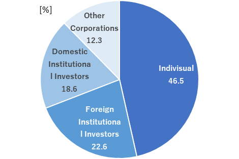 Individual 46.5% Foreign Institutional Investors 22.6%  Domestic Institutional Investors 18.6% Other Corporations 12.3%