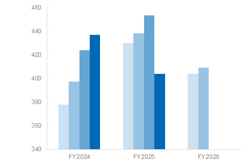 表 Net asset per share