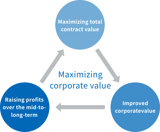 Maximaizing corporate value, Maximising total contract value, Rising profits over the mid-to-long-term, Improved corporatevalue