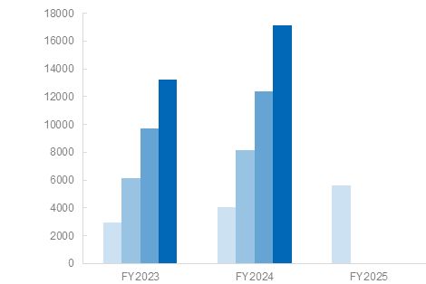 表 Net sales