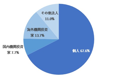 個人 67.6% 海外機関投資家 13.7% 国内機関投資家 7.7% その他法人 11.0%