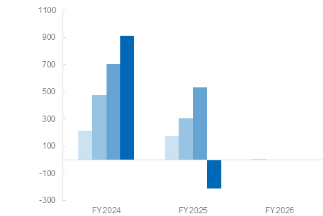 表 Profit attributable to owners of parent
