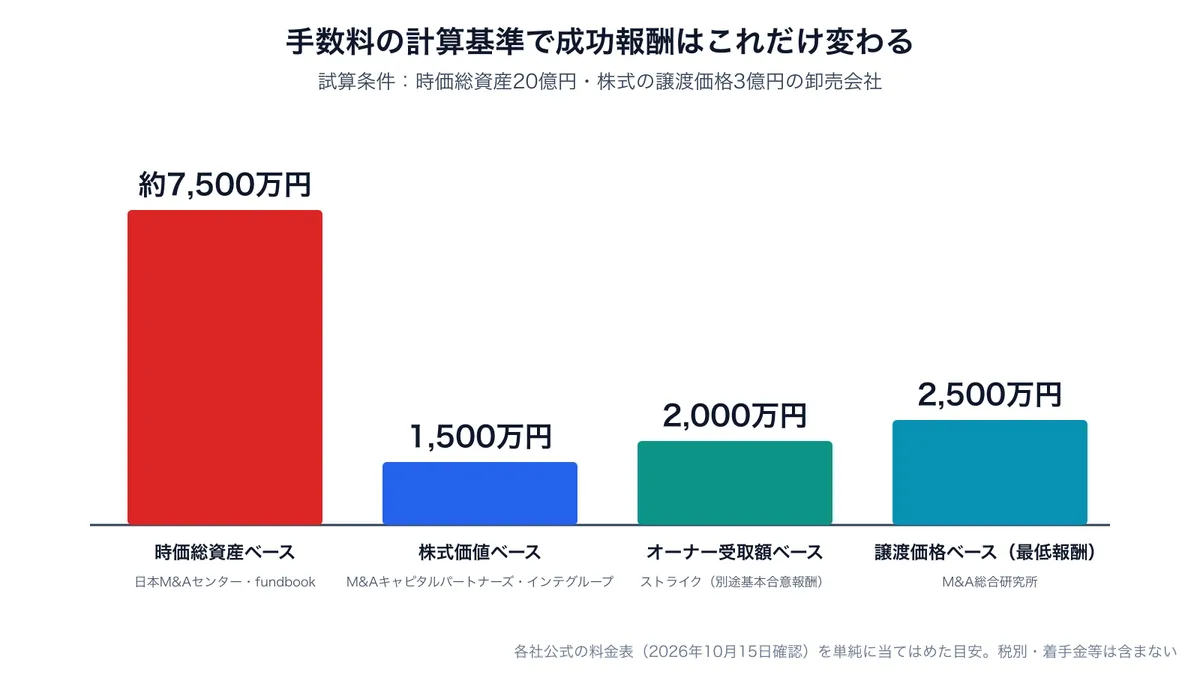 卸売会社の売却で手数料の計算基準による成功報酬の差を示した試算図