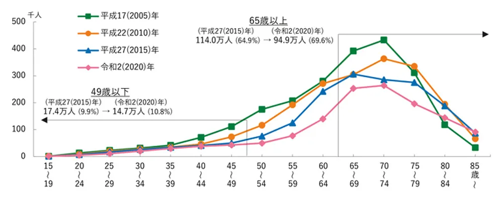 日本M&Aセンター 農業M&A統計データ・基幹的農業従事者の高齢化グラフ
