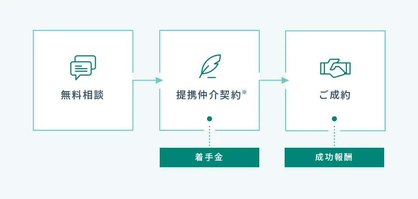 日本M&Aセンターの手数料・料金体系フロー図
