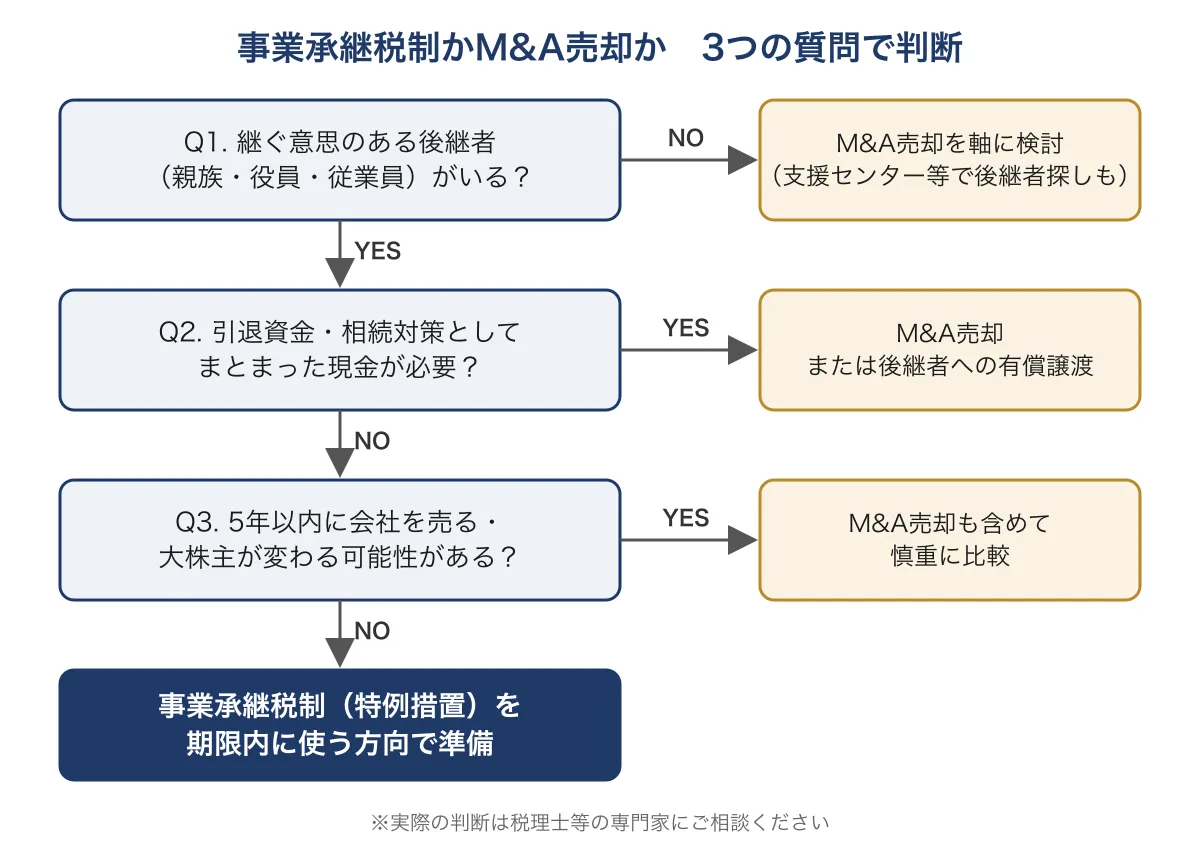 後継者の有無・現金化ニーズ・5年以内の売却可能性で事業承継税制かM&A売却かを判断するフローチャート