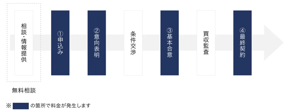 M&A仲介会社の手数料比較図