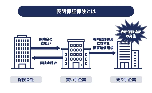 表明保証保険の仕組みと補償の流れ（M&Aキャピタルパートナーズ公式サイトより）