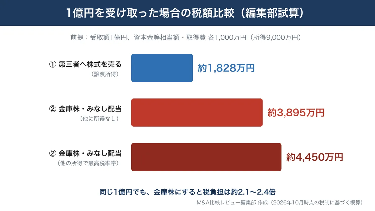 1億円を株式譲渡で受け取った場合の税額約1,828万円と金庫株（みなし配当）で受け取った場合の税額約3,895万円〜約4,450万円の比較グラフ