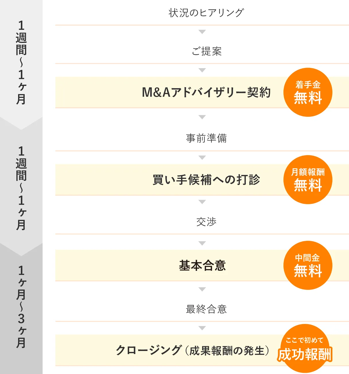 M&A総合研究所のM&Aの流れと報酬発生タイミング(公式サイトより)