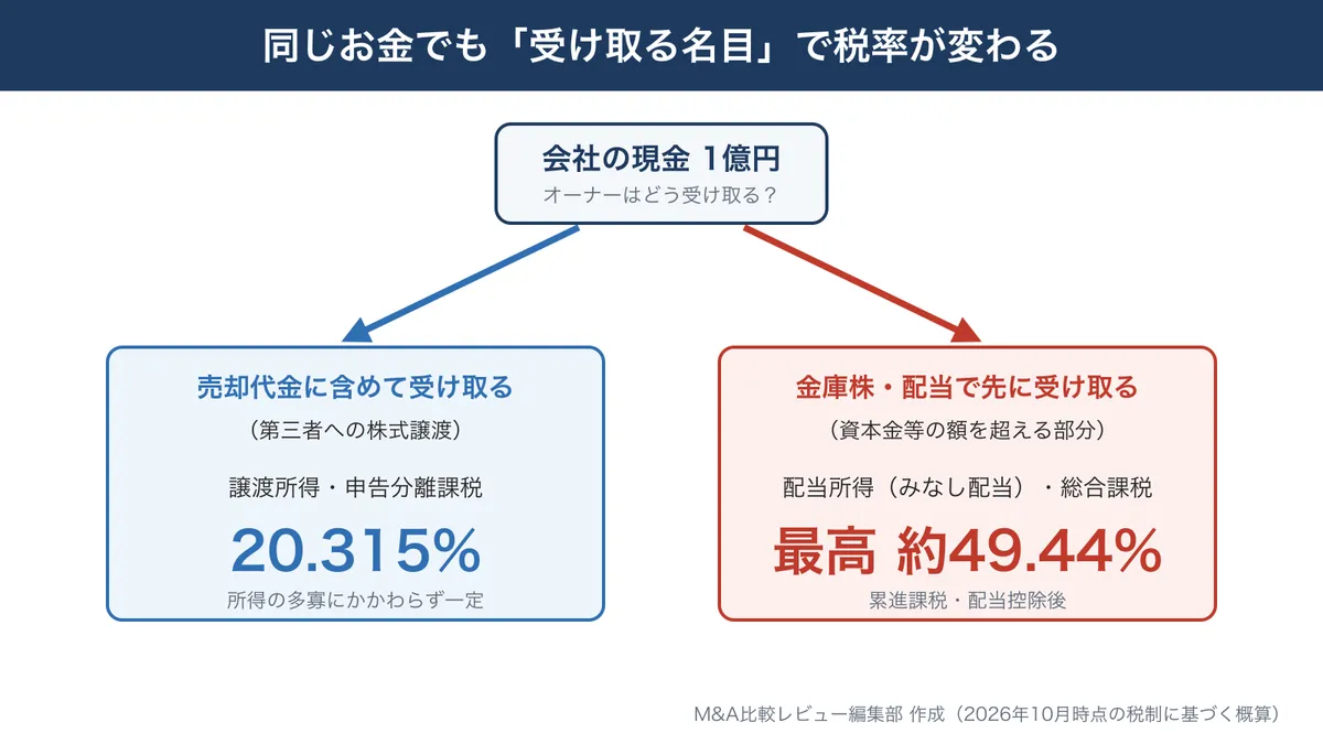 会社の現金を売却代金で受け取る場合（譲渡所得20.315%）と金庫株・配当で受け取る場合（みなし配当・最高約49.44%）の税率の違いを示す図解
