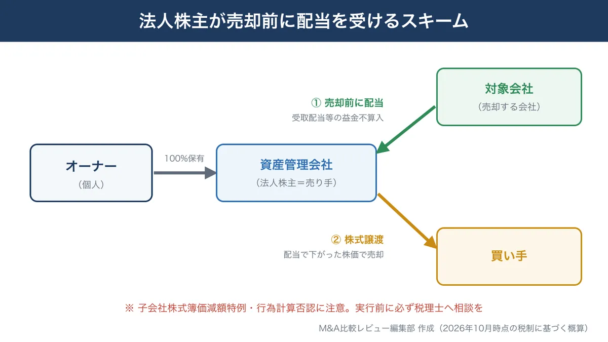 オーナー・資産管理会社・対象会社・買い手の資本関係と、売却前配当から株式譲渡までの流れを示す図解