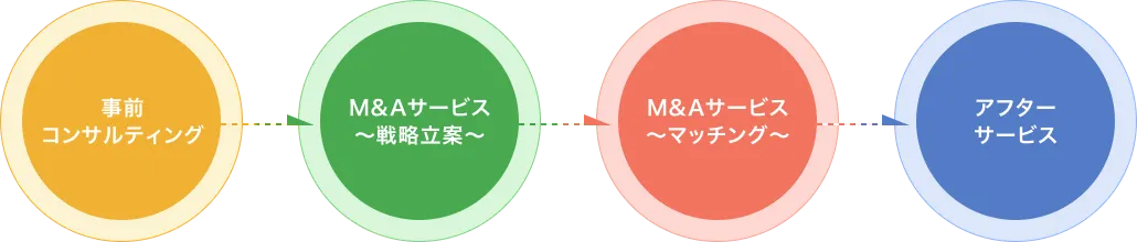 日本M&Aセンターのサービス概要イメージ
