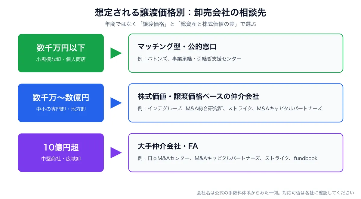 卸売会社の譲渡価格の規模別に相談先を選ぶチャート