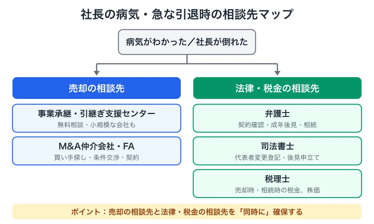 社長の病気・急な引退時に相談すべき先の整理図(売却の相談先と法律・税金の相談先)