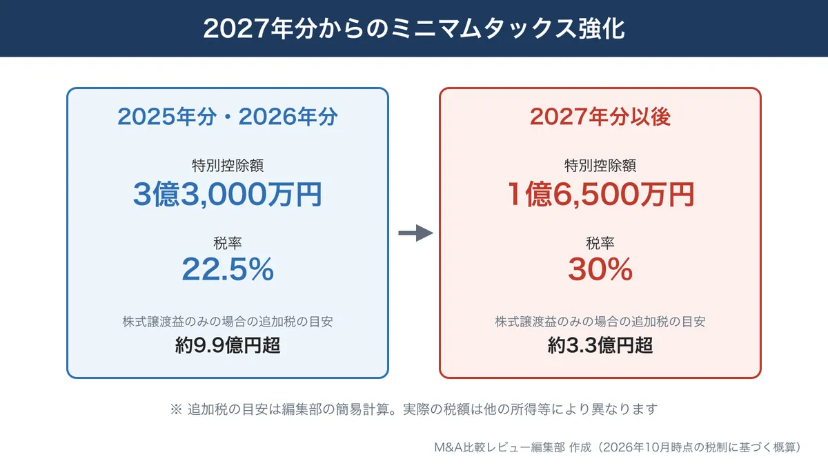 ミニマムタックスの特別控除額3億3,000万円・税率22.5%から2027年分以後1億6,500万円・30%への変更を比較した図解