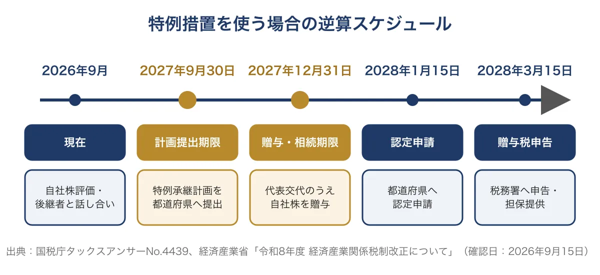 特例承継計画の提出期限2027年9月30日から贈与税申告2028年3月15日までの逆算スケジュール図